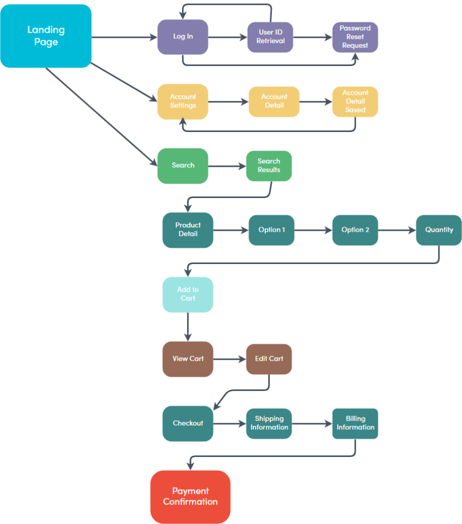 Chart: A user’s journey through a website.