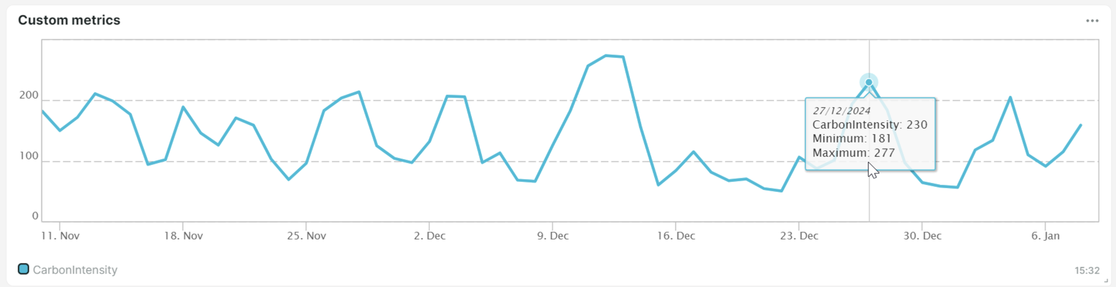 Custom metrics chart