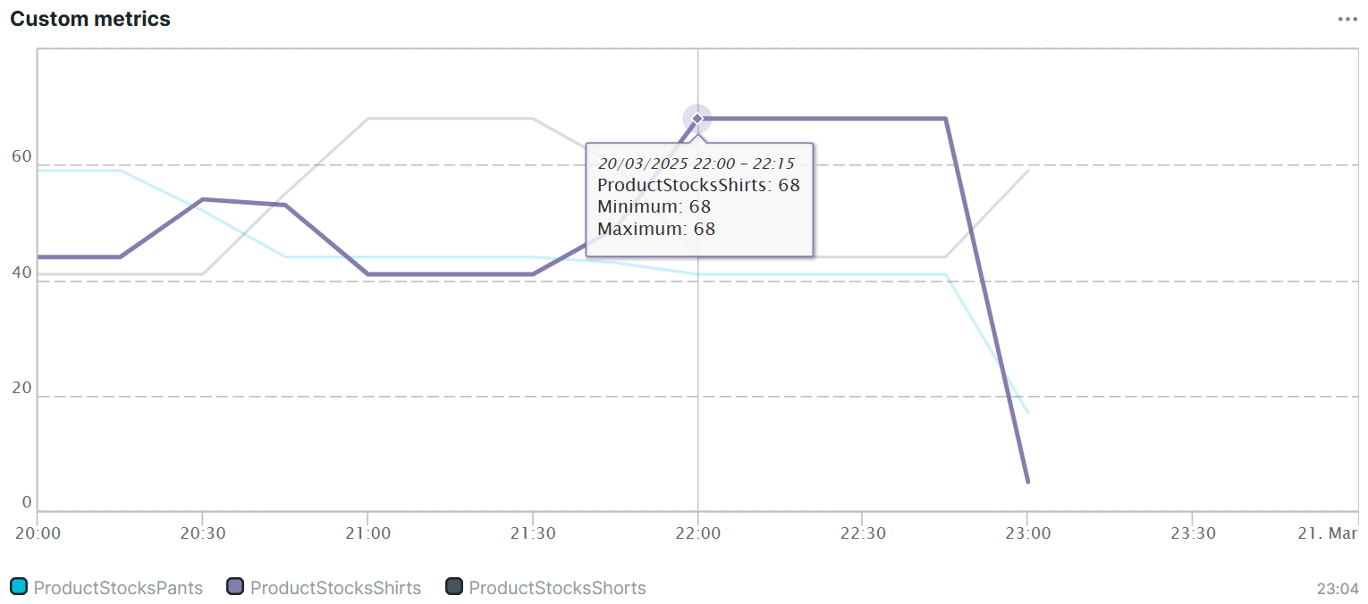 Custom metrics variable