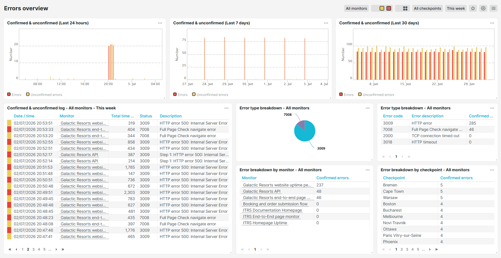 Pre-defined dashboard: Errors overview