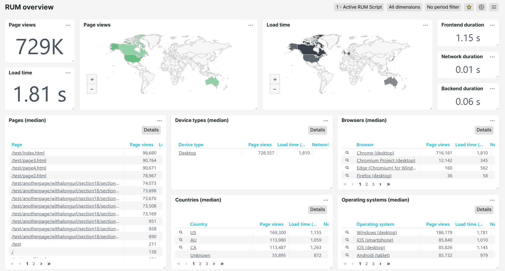RUM overview dashboard